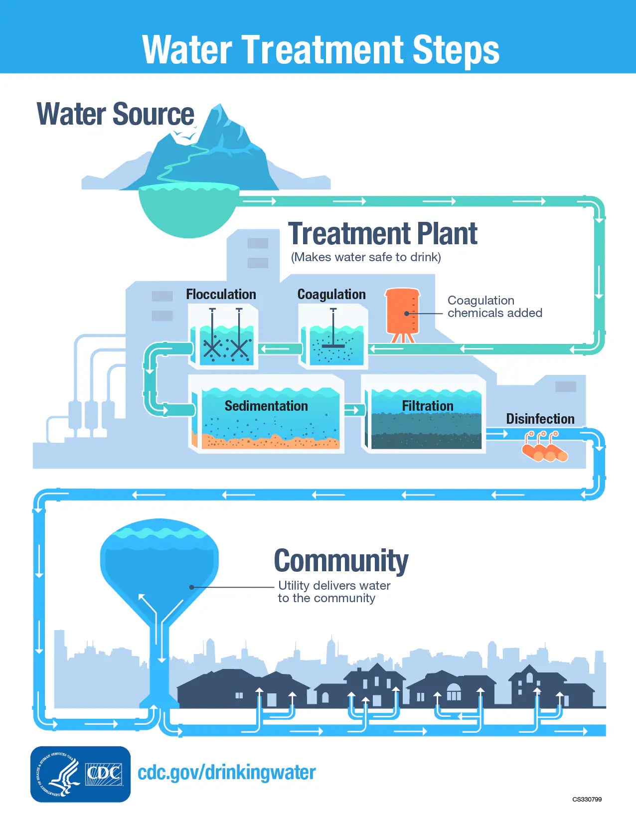 How Water Treatment Plants Make Water Safe