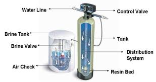 Water Softeners: Annual Maintenance and Disinfection of Base Exchange